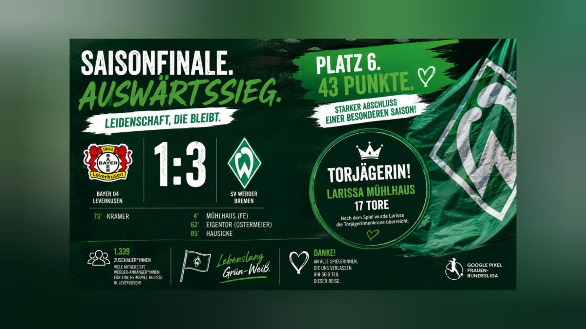 Werder-Frauen gewinnen 3:1 in Leverkusen und beenden die Saison mit einem&nbsp;Ausrufezeichen